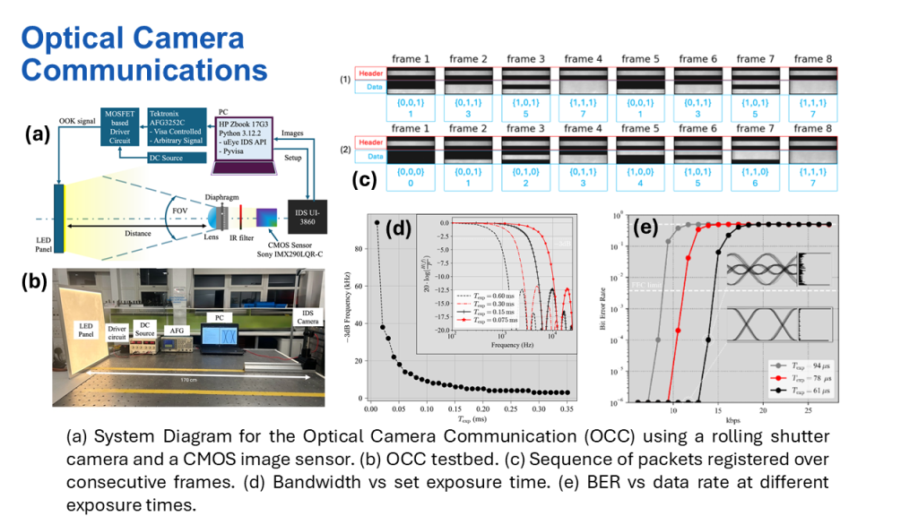 Optical Camera Communications