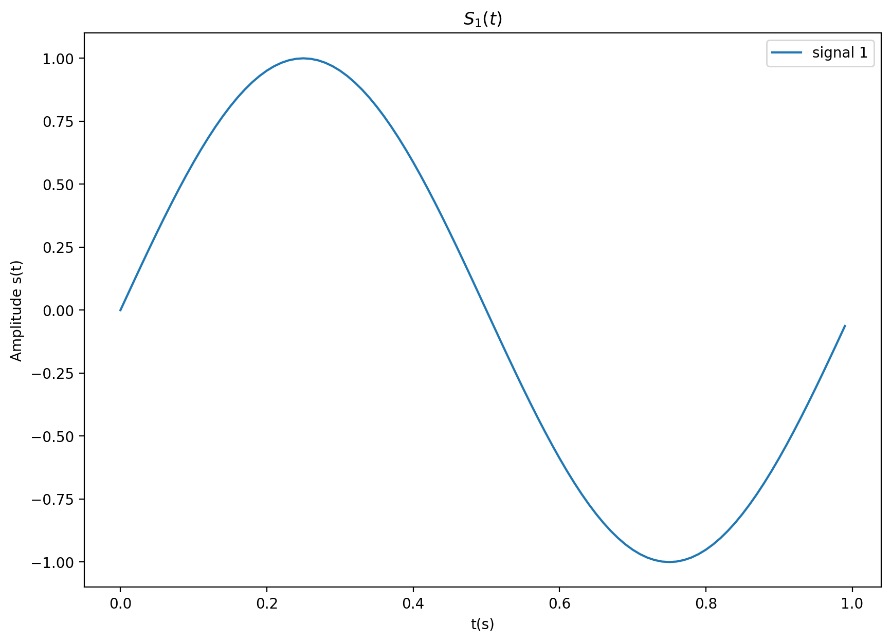 Taller DSP 1 – Señal sinusoidal digital